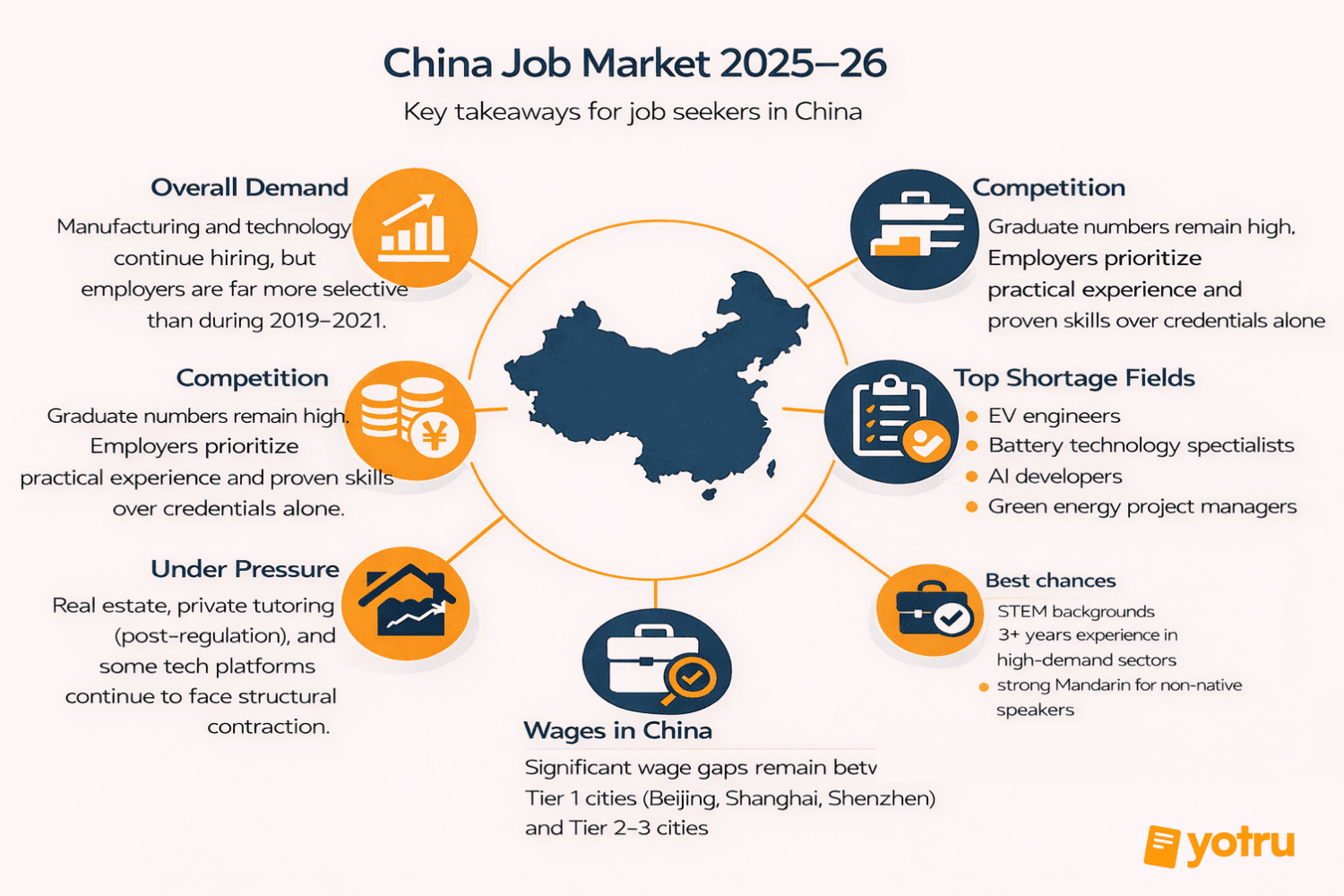 China 2026 labor market key takeaways chart unemployment 5.0-5.3 percent EV manufacturing AI jobs green energy Beijing Shanghai Shenzhen wages