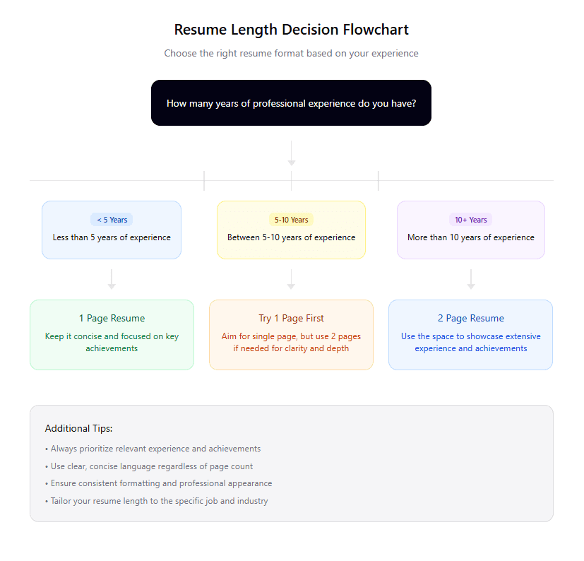 Flowchart explaining one page or two page resume logic - depends on years of experience, skill set and industry