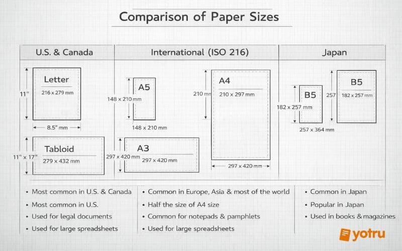 Detailed comparison chart of international paper sizes including US Letter (8.5×11 inches), A4 (210×297mm), A3, B5, and Tabloid formats with dimensions and regional usage guidelines for resumes