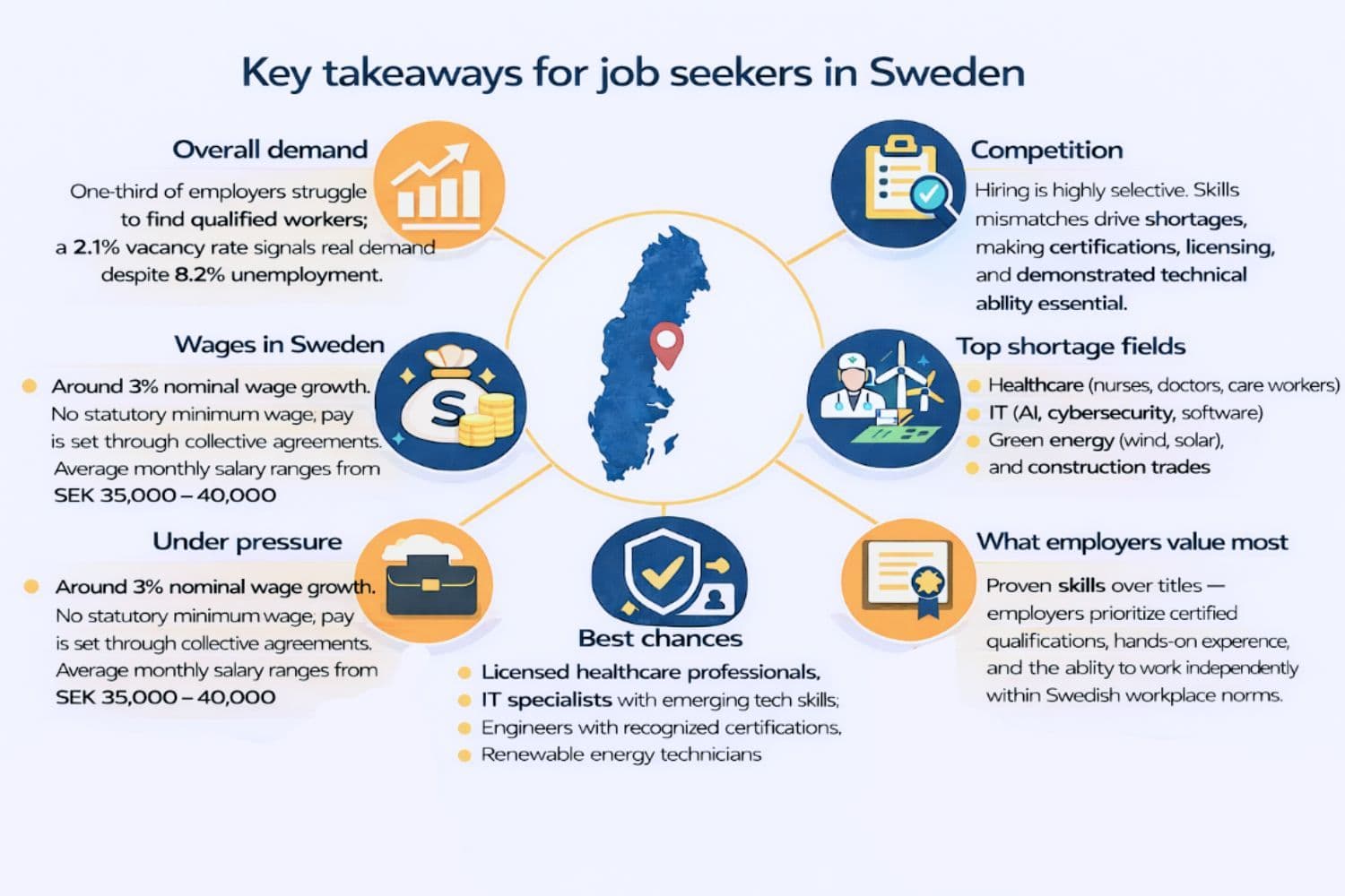 Sweden's 2026 workforce career outlook focused on healthcare professionals, technology workers, renewable energy specialists with nursing shortages, IT skills demand, construction trades across Stockholm, Gothenburg, Malmö, and rural regions