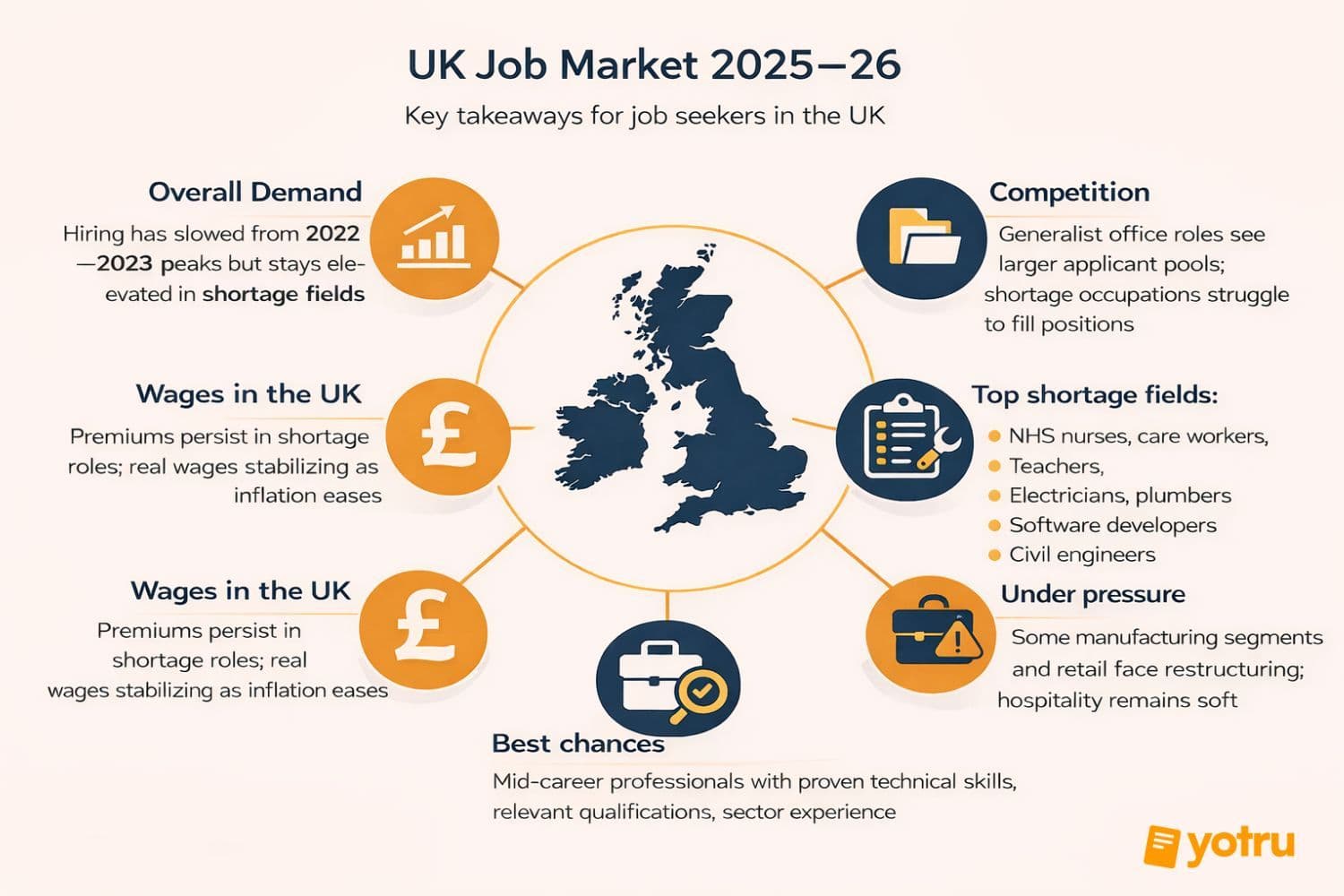 UK 2026 labor market key takeaways chart showing unemployment 5.0-5.2% top shortage sectors healthcare skilled trades IT education wage stabilization mid-career technical profiles