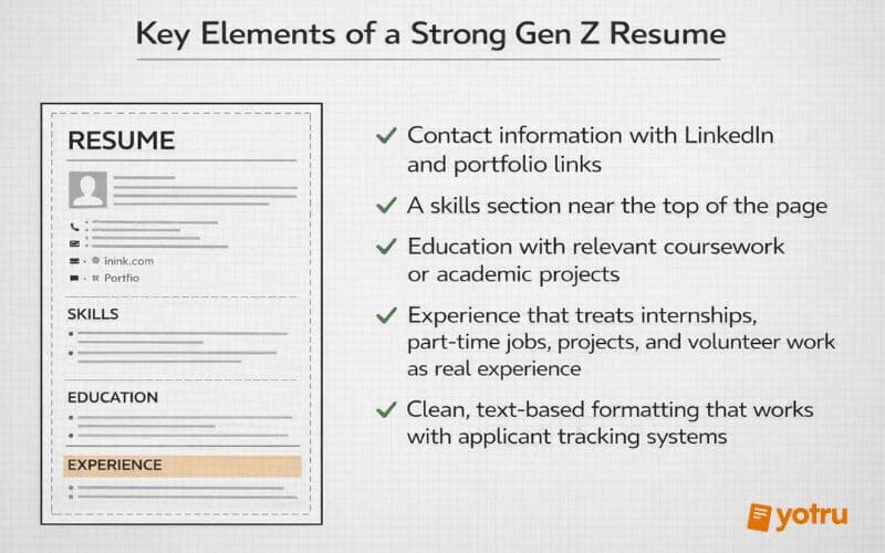 Infographic showing the key elements of a strong Gen Z resume, including skills near the top, education, real-world experience, and ATS-friendly formatting.